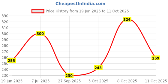 flipkart.com ozone Neem Handmade Bathing Bar 125gm | Natural, Gentle & Anti-bacterial | Pack of 6 ozone Price History Graph from 19 Jun 2025 to 11 Oct 2025