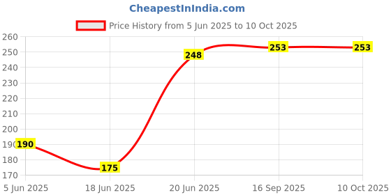 flipkart.com cailin care Neem Infused Daily Use Anion Chip Ultra Thin (Size - 155mm|Small) Pantyliner cailin care Price History Graph from 5 Jun 2025 to 9 Oct 2025