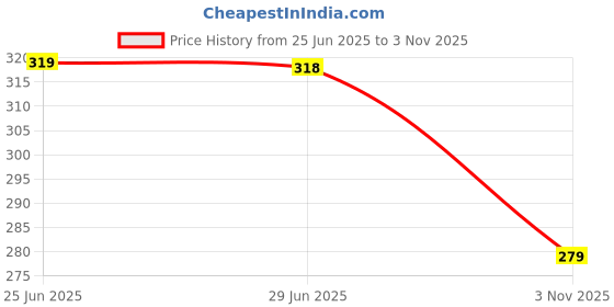 flipkart.com kayaboost Neem, Jamun, Karela Powder - For Maintaining Blood Sugar Levels kayaboost Price History Graph from 25 Jun 2025 to 3 Nov 2025