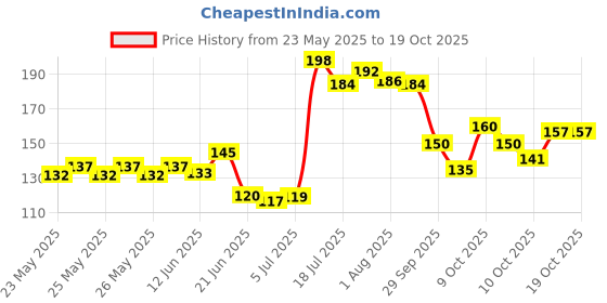 flipkart.com kayaboost Neem Karela Jamun Powder kayaboost Price History Graph from 23 May 2025 to 18 Oct 2025