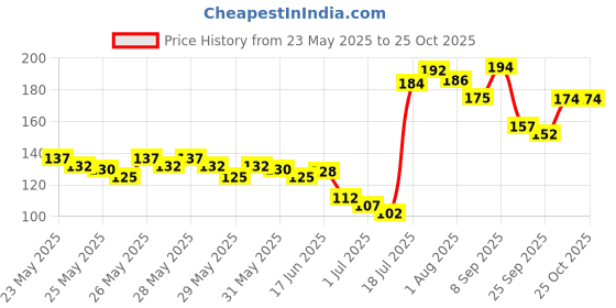 flipkart.com kayaboost Neem Karela Jamun Powder - For Maintaining Blood Sugar Levels kayaboost Price History Graph from 23 May 2025 to 25 Oct 2025
