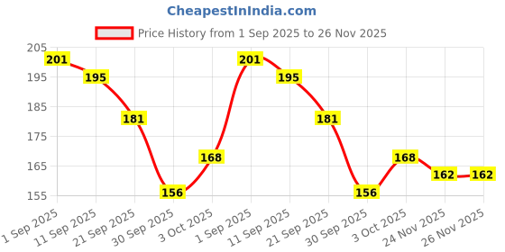flipkart.com yogaguru mantr Neem Karela Jamun Powder for Maintaining Blood Sugar Levels (100g) set3 yogaguru mantr Price History Graph from 1 Sep 2025 to 25 Nov 2025