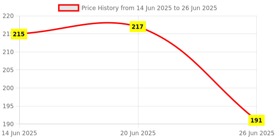flipkart.com yogaguru mantr Neem Karela Jamun Powder for Maintaining Blood Sugar Levels (200g) set2 yogaguru mantr Price History Graph from 14 Jun 2025 to 26 Jun 2025