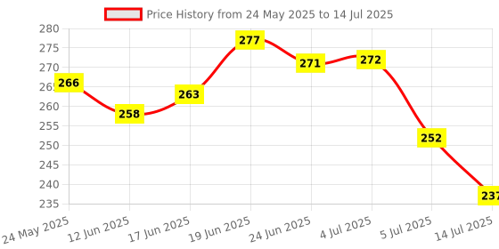flipkart.com kayaboost Neem Karela Jamun Powder - For Maintaining Blood Sugar Levels - Set of 2 kayaboost Price History Graph from 24 May 2025 to 14 Jul 2025