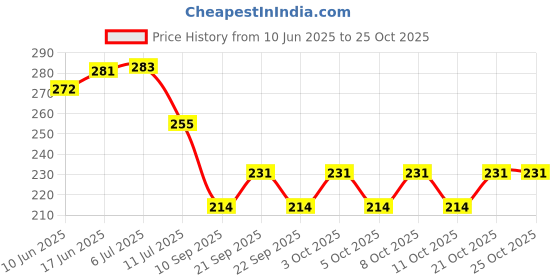 flipkart.com hoard Neem Karoli Baba Photo Light Night Lamp hoard Price History Graph from 10 Jun 2025 to 25 Oct 2025