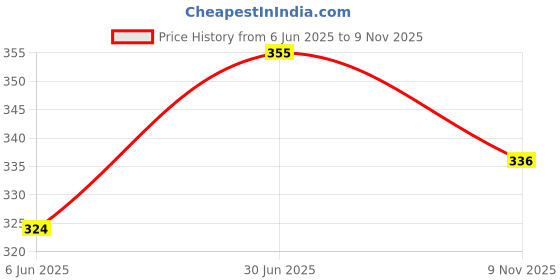 flipkart.com rk basics Neem Karoli Maharaj Photo Frame Charan Swaroop Car Dashboard Decorative Showpiece - 4 cm rk basics Price History Graph from 6 Jun 2025 to 9 Nov 2025