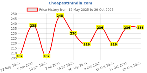 flipkart.com vedika collection Neem Khali For Plant's | Best Plant Care Supplement Manure, Potting Mixture vedika collection Price History Graph from 12 May 2025 to 29 Oct 2025