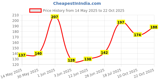 flipkart.com thegreenwealth Neem Khali/Cake Organic Plant Fertilizer and Pest Repellent Manure, Fertilizer, Potting Mixture thegreenwealth Price History Graph from 14 May 2025 to 22 Oct 2025