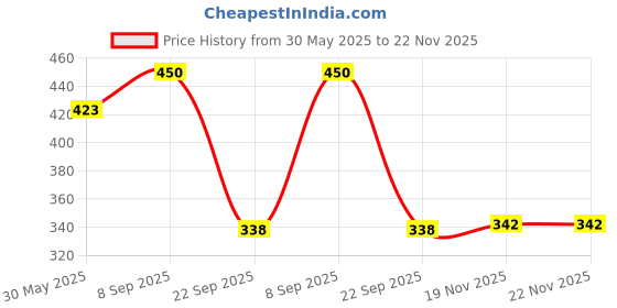 flipkart.com rustic art Neem Leaf Organic Shampoo Bar for Babies & Kids 75g rustic art Price History Graph from 30 May 2025 to 22 Nov 2025