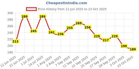 flipkart.com rey naturals Neem Oil - 100% Pure, Natural & Cold Pressed for Dandruff & Scalp Infection Hair Oil rey naturals Price History Graph from 12 Jun 2025 to 23 Oct 2025