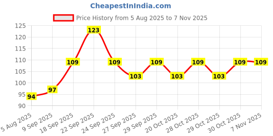 flipkart.com kayayurveda Neem Oil for Hair & Skin Hair Oil kayayurveda Price History Graph from 5 Aug 2025 to 30 Oct 2025