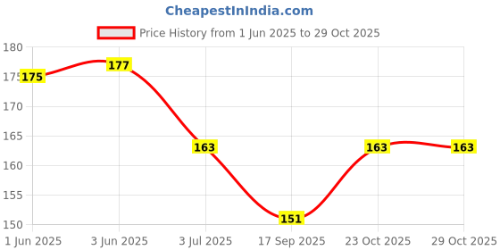 flipkart.com botanic garden Neem Oil/Azadirachta indica for Cuts, stings, wounds, fungal infections, infected skin, dandruff, scalp conditions,Antibacterial, antifungal, antimicrobial, antiseptic, antiparasitic/100% Undiluted Carrier Oil botanic garden Price History Graph from 1 Jun 2025 to 29 Oct 2025