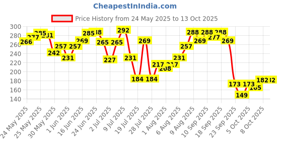 flipkart.com himalaya NEEM | PREVENTS PIMPLE | ANTI BACTERIAL | TURMERIC Face Wash himalaya Price History Graph from 24 May 2025 to 13 Oct 2025