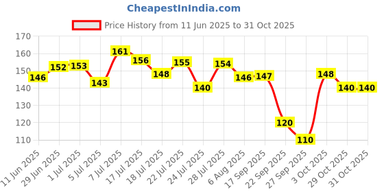 flipkart.com himalaya NEEM | PREVENTS PIMPLE | TURMERIC Face Wash himalaya Price History Graph from 11 Jun 2025 to 31 Oct 2025