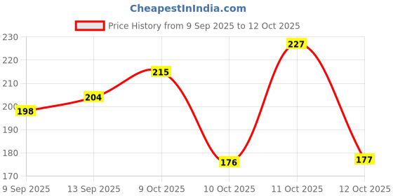 flipkart.com himalaya NEEM | PREVENTS PIMPLE | TURMERIC | ANTI BACTERIAL Face Wash himalaya Price History Graph from 9 Sep 2025 to 12 Oct 2025