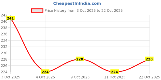 flipkart.com hasper Neem Plants Protection Spray-Organic Pest Repellent Fertilizer (250ML x 2) hasper Price History Graph from 3 Oct 2025 to 22 Oct 2025