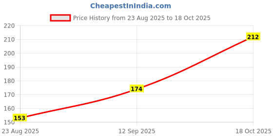 flipkart.com hasper Neem Plants Protection Spray-Organic Pest Repellent Fertilizer, Cocopeat hasper Price History Graph from 23 Aug 2025 to 18 Oct 2025
