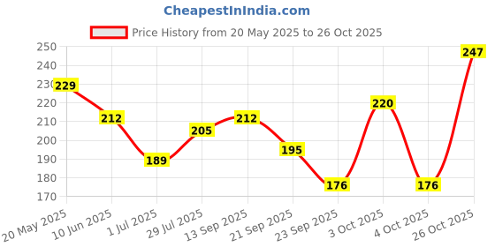flipkart.com pil Neem Plus Herbal Pet Shampoo | Antibacterial, Antiseptic, pH Balanced & Anti-fungal, Anti-itching, Flea and Tick, Allergy Relief Natural Dog Shampoo pil Price History Graph from 20 May 2025 to 26 Oct 2025