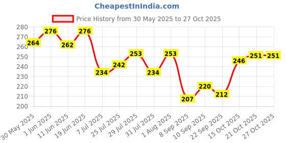 flipkart.com pil Neem Plus Herbal Pet Shampoo | Coat Cleansing and Conditioning Shampoo for Dogs| Anti-fungal unscented Dog Shampoo pil Price History Graph from 30 May 2025 to 27 Oct 2025