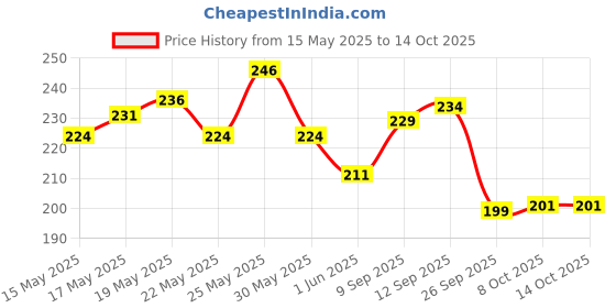 flipkart.com gillette Neem Pre Shave Foam gillette Price History Graph from 15 May 2025 to 14 Oct 2025