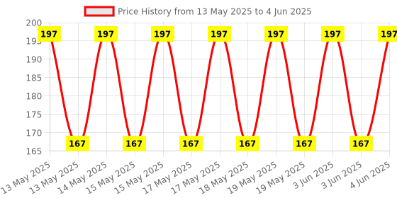 flipkart.com the indus valley Neem Round Flip/Spatula/Ladle for Cooking/- 30cm Wooden Serving Spoon the indus valley Price History Graph from 13 May 2025 to 4 Jun 2025