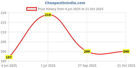 flipkart.com value life Neem Seeds/Vepa Ginjalu/Azadirachta indica Seed value life Price History Graph from 4 Jun 2025 to 21 Oct 2025