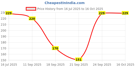 flipkart.com gillette neem shaving foam 196 gm gillette Price History Graph from 16 Jul 2025 to 15 Oct 2025