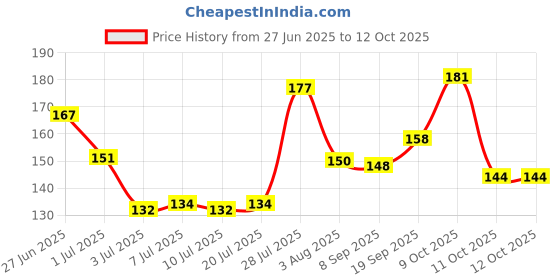 flipkart.com 7 days NEEM SHELL CHARCOAL TEETH WHITINING POWDER REMOVES BAD BREATH AND CLEAN TEETH Teeth Whitening Kit 7 days Price History Graph from 27 Jun 2025 to 11 Oct 2025