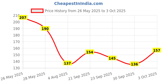 flipkart.com khadi natural Neem Soap khadi natural Price History Graph from 26 May 2025 to 3 Oct 2025