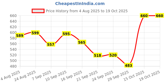 flipkart.com vestige NEEM SOFTDELS PACK OF 2 UNFLAVOR Capsules vestige Price History Graph from 4 Aug 2025 to 18 Oct 2025