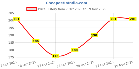 flipkart.com senecio Neem Surma Natural Herbal Waterproof Organic Kohl EyeLiner Inside Applicator 6 x 30 g senecio Price History Graph from 7 Oct 2025 to 18 Nov 2025