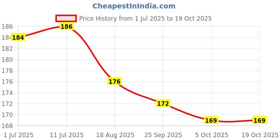 flipkart.com holyco health Neem Tablets - 180 Tablets, Pure Herbs for Skin Wellness holyco health Price History Graph from 1 Jul 2025 to 19 Oct 2025