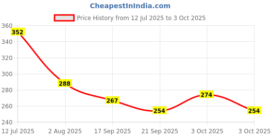 flipkart.com babycov Neem Teethers Sets With 1 Bibs for Baby (Age 3 Months) Teether and Feeder babycov Price History Graph from 12 Jul 2025 to 3 Oct 2025