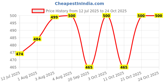 flipkart.com grgr Neem thulasi bath soap for itchy skin pack of 6 grgr Price History Graph from 12 Jul 2025 to 24 Oct 2025