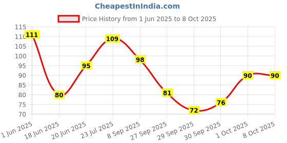 flipkart.com looloo neem Toothpaste looloo Price History Graph from 1 Jun 2025 to 8 Oct 2025