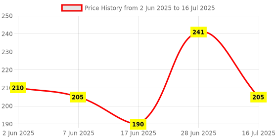 flipkart.com assure Neem Toothpaste | 100g Each | Pack of 3 With Neem And Cloves Toothpaste assure Price History Graph from 2 Jun 2025 to 16 Jul 2025