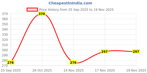 flipkart.com assure Neem Toothpaste | 100g Each | Pack of 4 With Neem And Cloves Toothpaste Toothpaste assure Price History Graph from 25 Sep 2025 to 18 Nov 2025