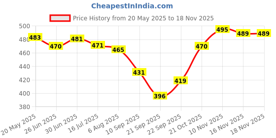flipkart.com assure Neem Toothpaste (Pack of 5) Toothpaste assure Price History Graph from 20 May 2025 to 16 Nov 2025
