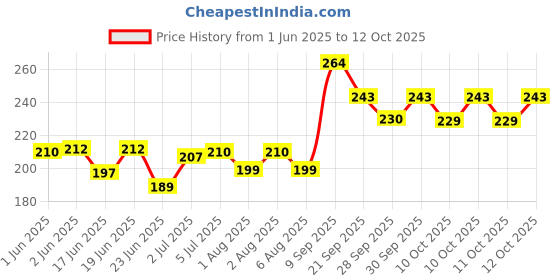 flipkart.com hamam Neem Tulsi & Aloe Vera Body Wash, 250 ml (Pack of 2) hamam Price History Graph from 1 Jun 2025 to 12 Oct 2025
