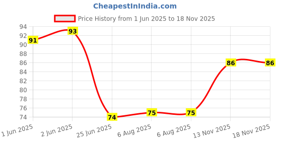flipkart.com hamam Neem Tulsi & Aloe Vera Body Wash with 100% Pure Neem Oil Beads hamam Price History Graph from 1 Jun 2025 to 18 Nov 2025