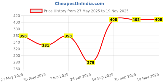 flipkart.com hamam NEEM TULSI & ALOE VERA(PACK OF 5)750G hamam Price History Graph from 27 May 2025 to 18 Nov 2025