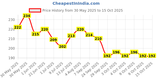 flipkart.com shreeja shilpcraft Neem Wood Baby Rattles with baby neem Teether Rattle shreeja shilpcraft Price History Graph from 30 May 2025 to 14 Oct 2025