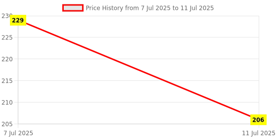 flipkart.com babycov Neem Wood Baby Teether for 3+ Months-(Set of-4) Teether babycov Price History Graph from 7 Jul 2025 to 11 Jul 2025