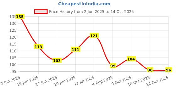 flipkart.com vintageware Neem Wood Comb With The Benefits of Reduce Hair fall and Help In Hair Growth for Men and Women (Pocket Comb) vintageware Price History Graph from 2 Jun 2025 to 14 Oct 2025