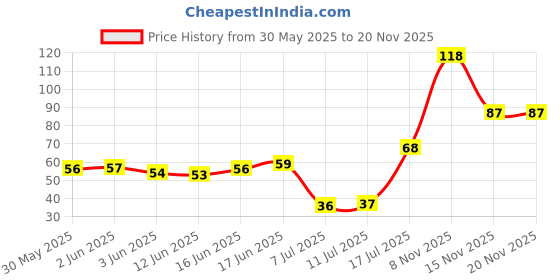 flipkart.com keshbindu Neem Wood Combs 100% Handmade, Anti- Dandruff keshbindu Price History Graph from 30 May 2025 to 20 Nov 2025