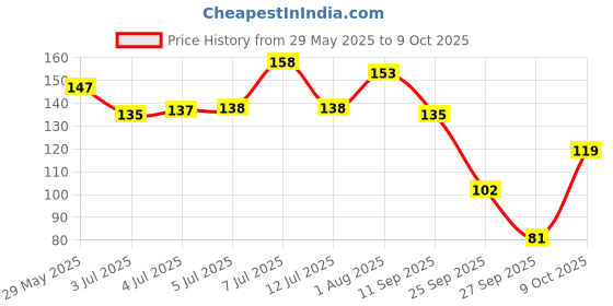 flipkart.com keshbindu Neem Wood Combs 100% Handmade, Anti- Dandruff C3 & C4 Comb keshbindu Price History Graph from 29 May 2025 to 9 Oct 2025