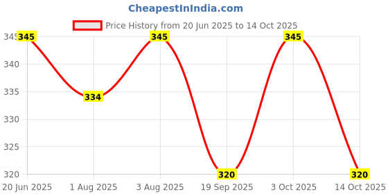 flipkart.com natural.toys Neem Wood Dumbble Rattler Child Safe Teether Completely Natural Wooden Toy Teether natural.toys Price History Graph from 20 Jun 2025 to 14 Oct 2025