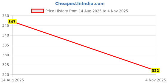 flipkart.com jupiter speaks Neem Wood Japa Mala With Gomukhi Bag & Sakshi Mala for Mantra Chanting, 100% Original 108+1 White Neem Beads 8mm Size length 45 cm Yellow Bag for Iskcon Men and Women Wood Chain jupiter speaks Price History Graph from 14 Aug 2025 to 4 Nov 2025