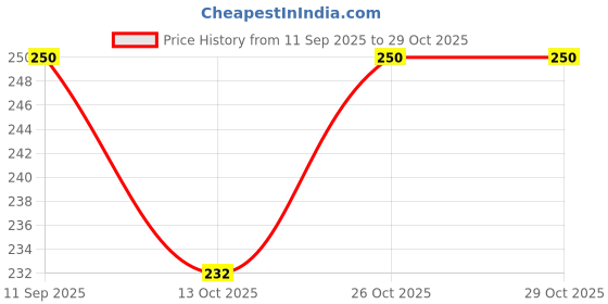 flipkart.com gosk enterprise Neem Wood Massager Comb: Natural Scalp Care & Hair Growth gosk enterprise Price History Graph from 11 Sep 2025 to 29 Oct 2025