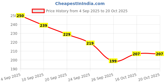 flipkart.com swastha toys Neem Wood Rattler & Teethers | Combo of Rattle, Ring & Stick Rattle swastha toys Price History Graph from 4 Sep 2025 to 19 Oct 2025